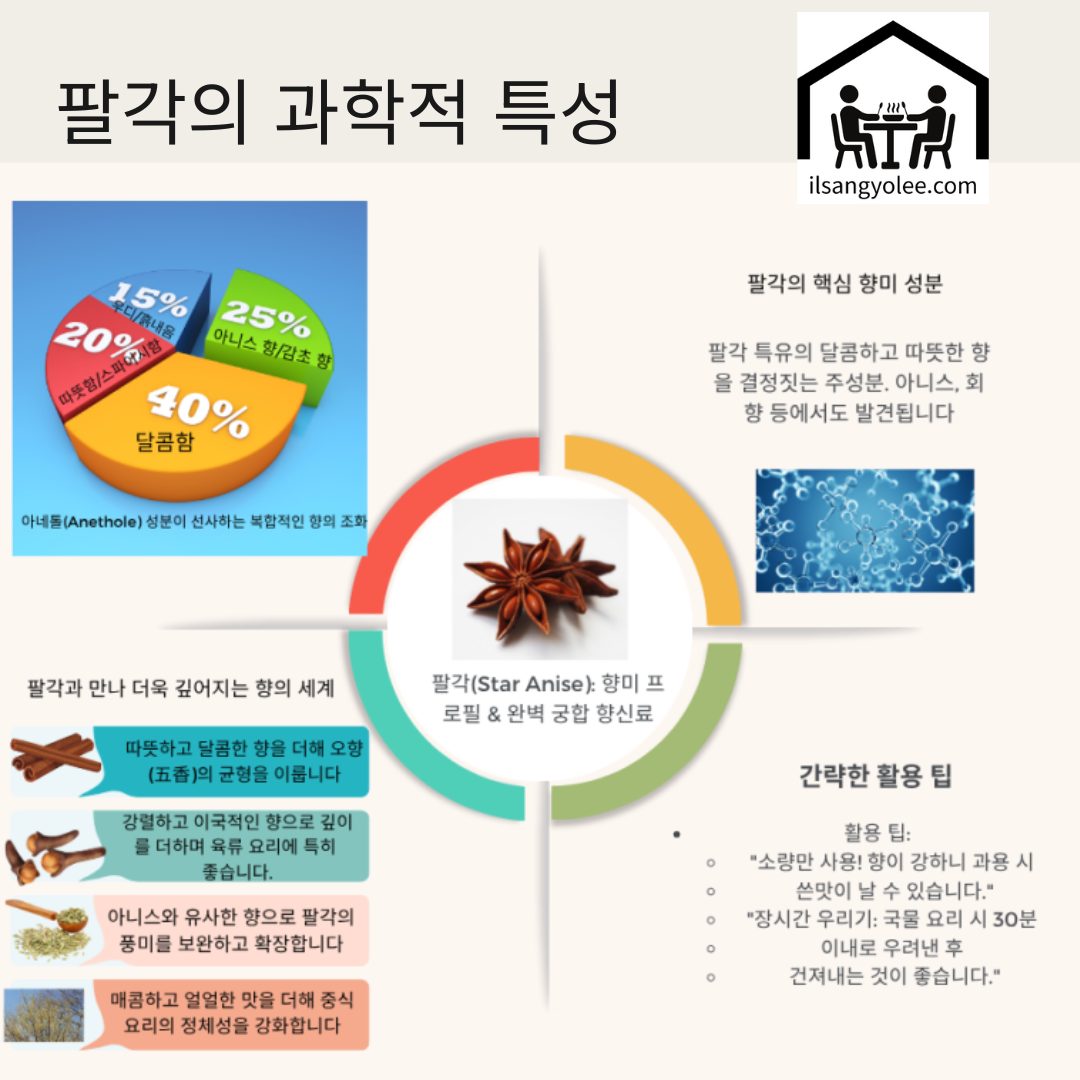 팔각의 과학적 특성및 프로필 인포그램 이미지