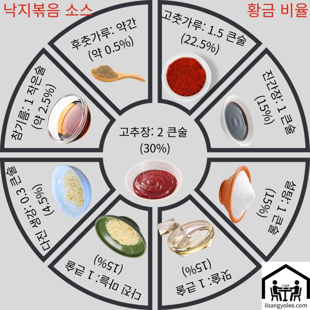 낙지볶음 소스의 재료 구성 비율을 보여주는 원형 차트
