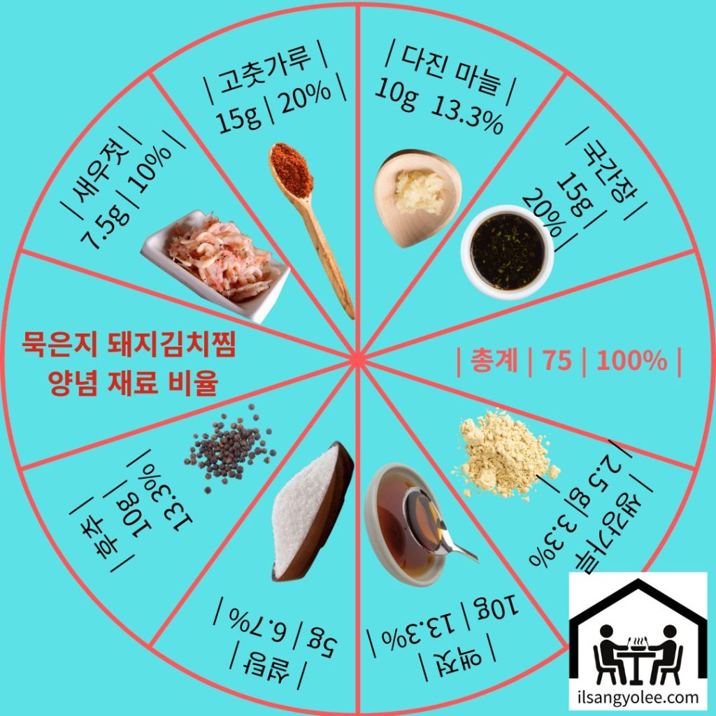  묵은지 돼지김치찜 양념의 재료 구성 비율을 시각화한 원형 차트.
